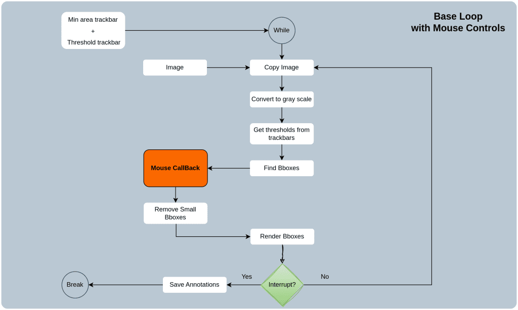 Manual annotation feedback controls in automated annotation tool