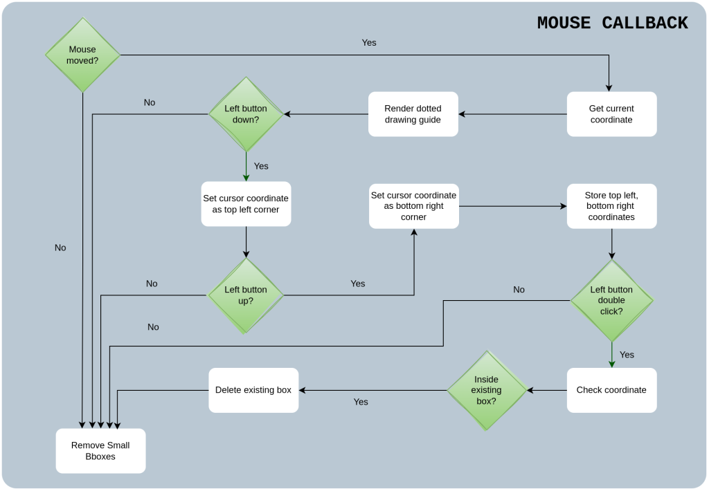 Mouse callback loop in PyOpenAnnotate annotation tool