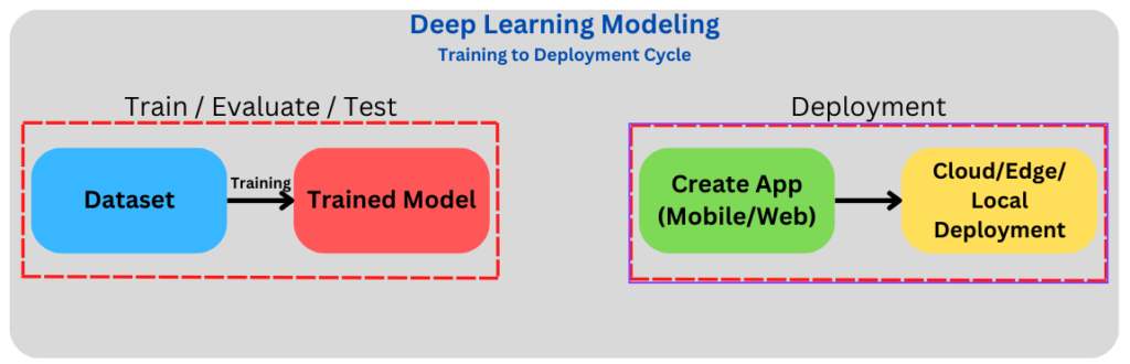 Deploying a deep learning model life cycle.