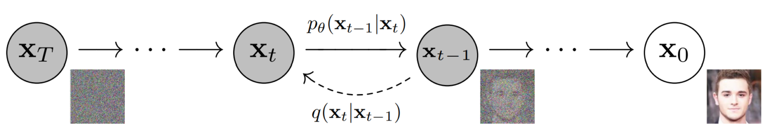 Diffusion process