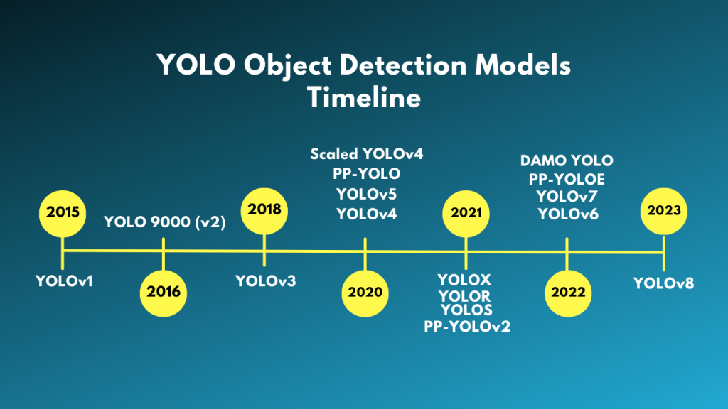 Evolution of YOLOv8 object detection model.