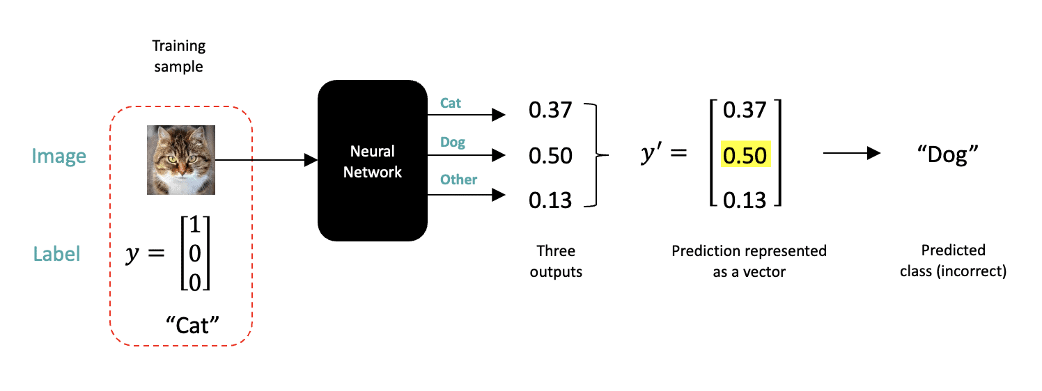 Training data store for neural network