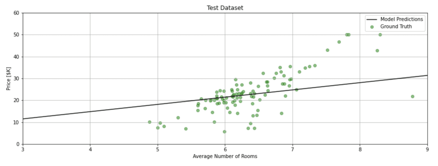 Tensorflow & Keras Tutorial Linear Regression