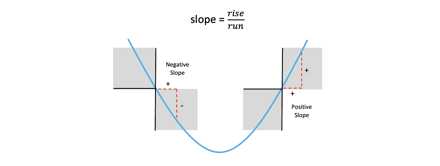 Gradient descent loss function slope calculation