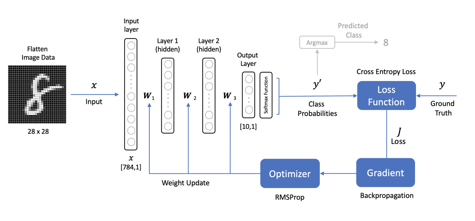MNIST digit MLP network architecture block diagram