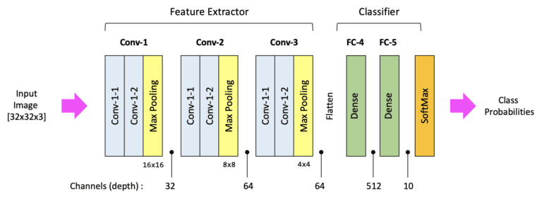 Implementing a CNN in TensorFlow & Keras