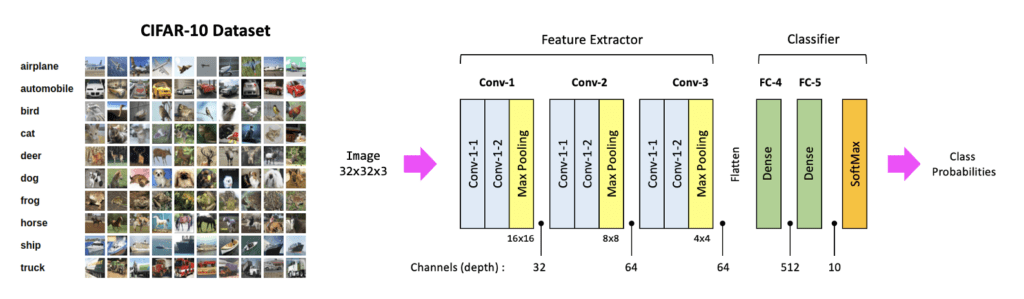 Convolutional deals network tensorflow