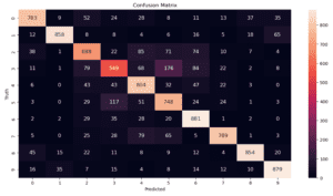 Implementing a CNN in TensorFlow & Keras