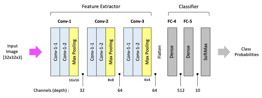 CNN block diagram with convolutional layers highlights