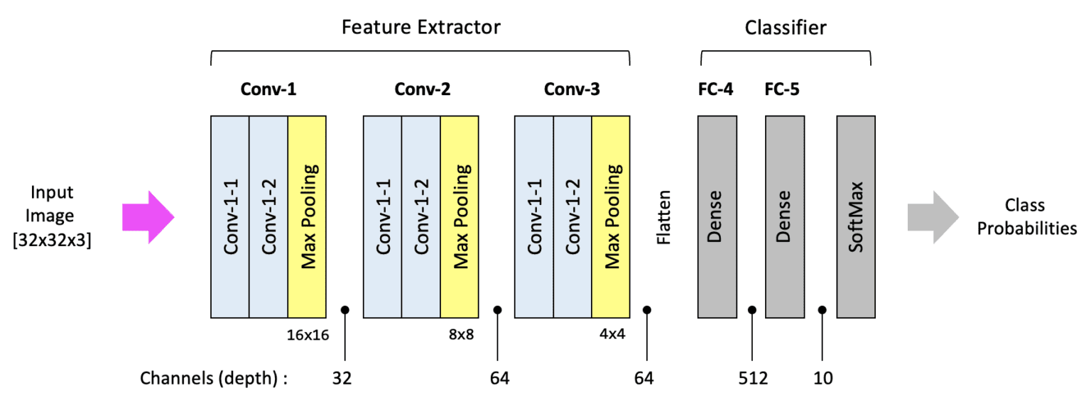 Implementing a CNN in TensorFlow & Keras