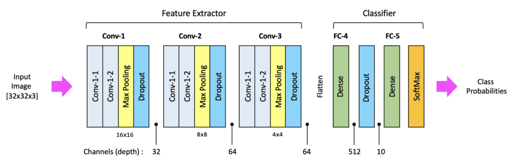 CNN block diagram with dropout layers