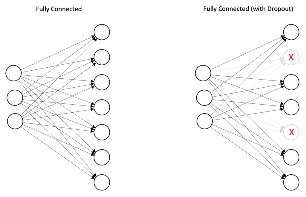 Example of Dropout in fully connected layers