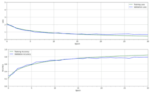 Implementing a CNN in TensorFlow & Keras