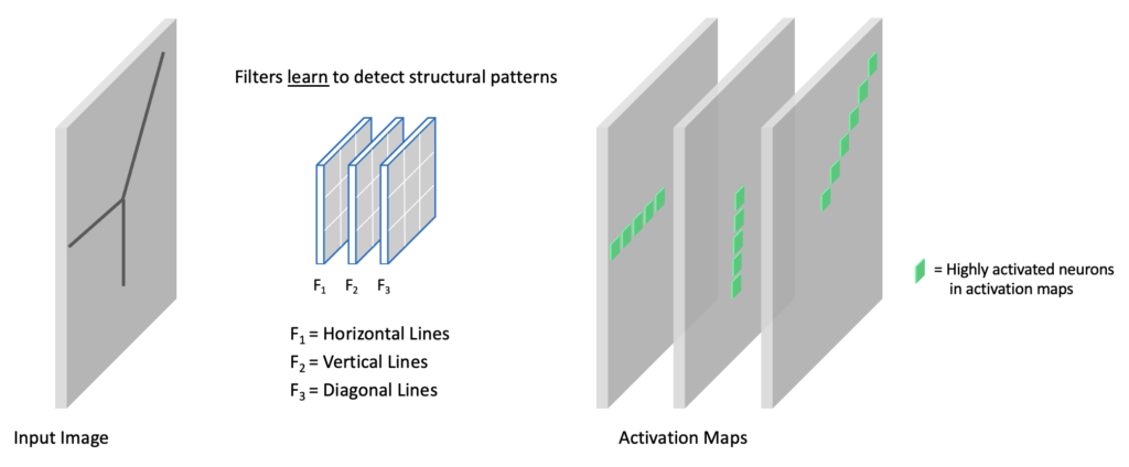 Convolutional layer with three filters.