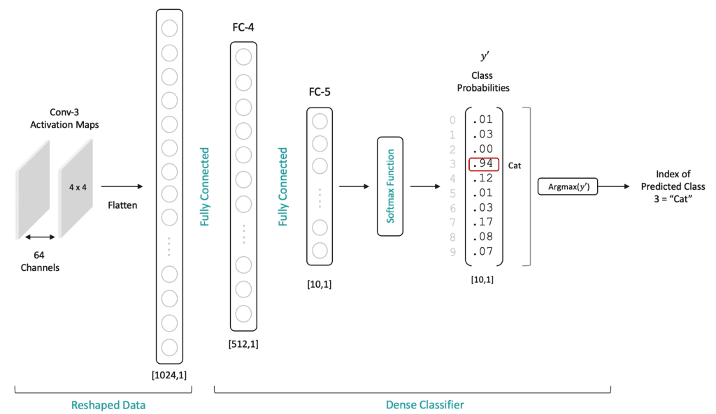 CNN transition from activations maps to cully connected layers in the dense classifier