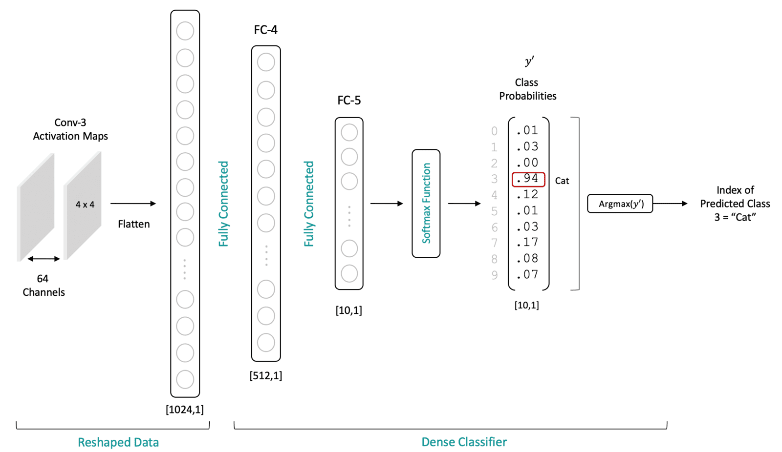 Convolutional neural store network tensorflow tutorial