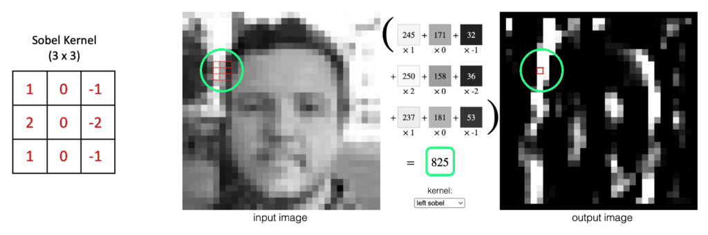 Sobel kernel example. - What is a Convolutional Neural Network (CNN)