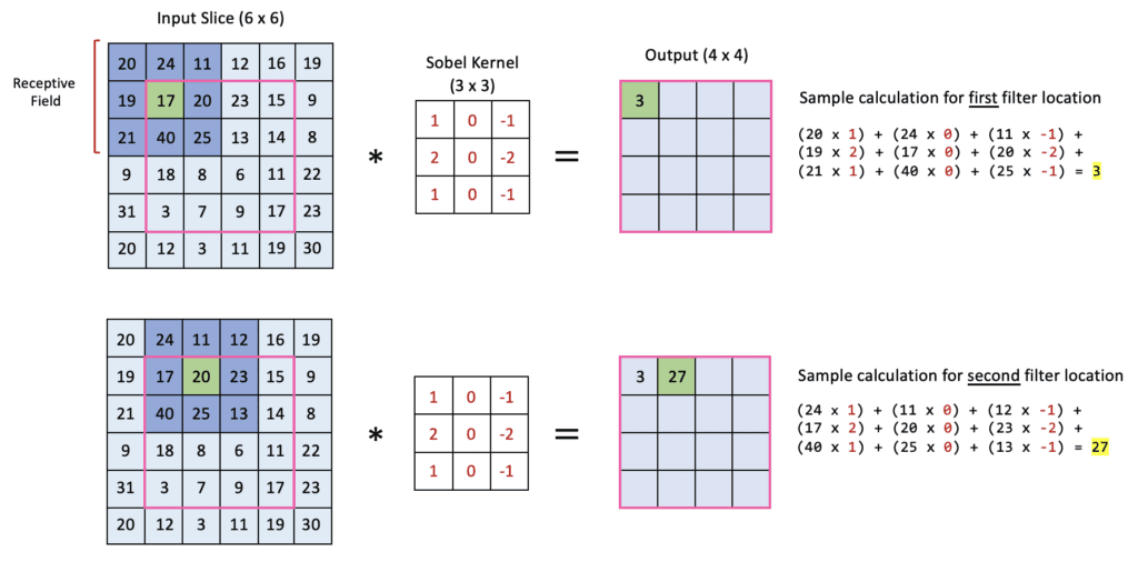 Example of the convolution operation.