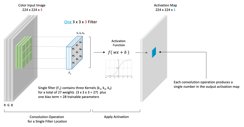 Convolutional layer with a single filter