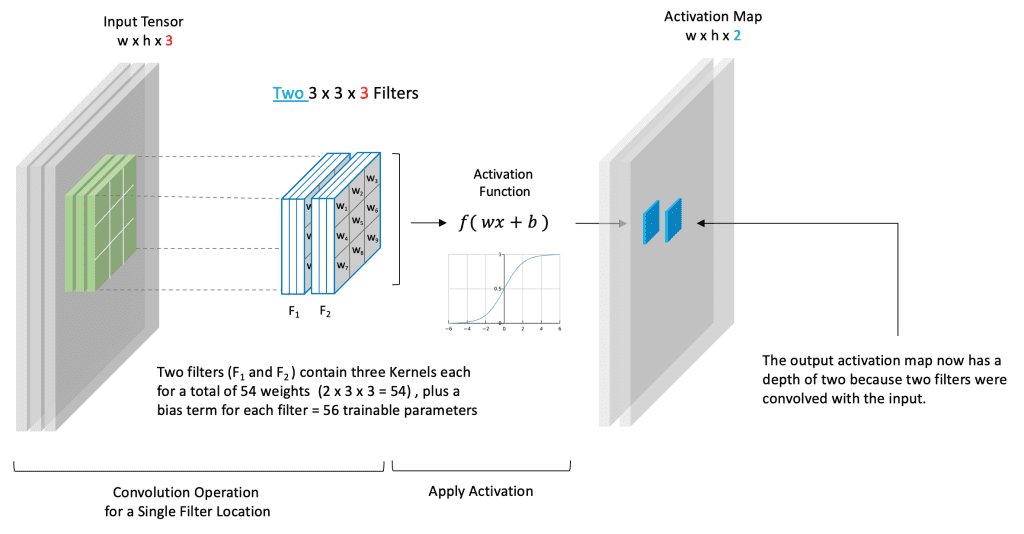 Convolutional layer with two filters