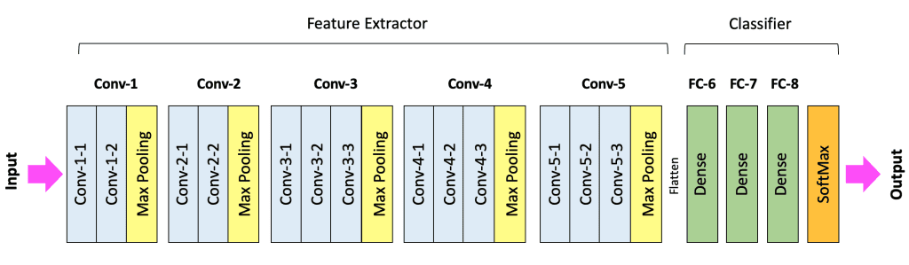 VGG-16 layer block diagram