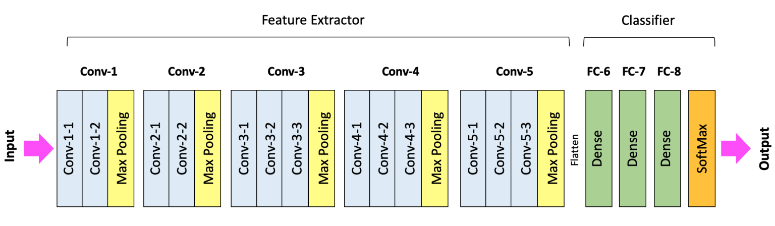 Convolutional Neural Network A Complete Guide