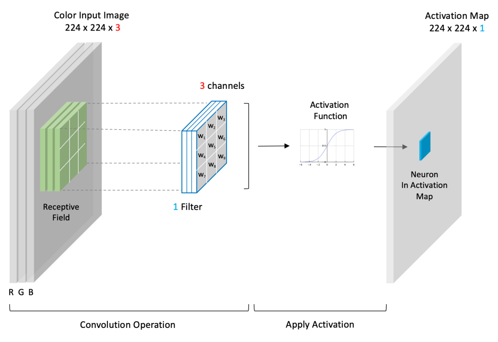 Convolutional layer example