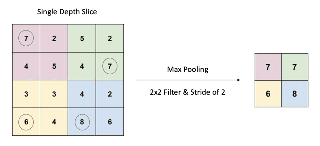 Map pooling operation example