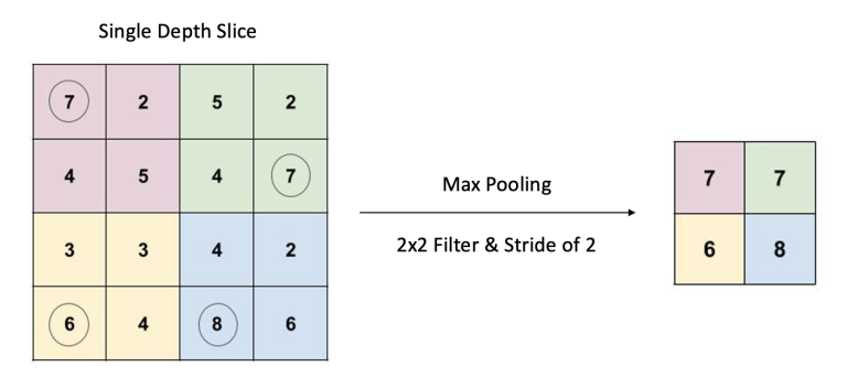 Convolutional Neural Network: A Complete Guide