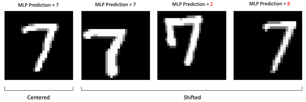 Issues with using MLP for prediction on shifted images.