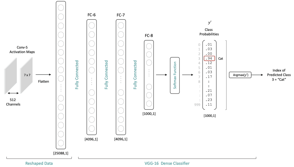 Representational working of the dense layers of the VGG-16 model.