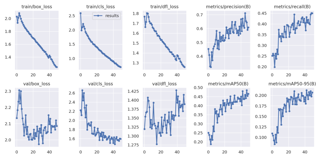 mAP and loss plots after training the YOLOv8 Medium model on the pothole detection dataset.