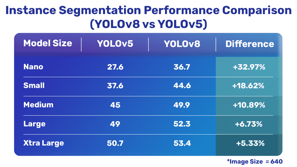 YOLOv8 vs YOLOv5 instance segmentation models.