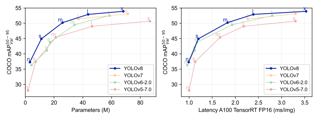 YOLOv8 compared with other YOLO models.