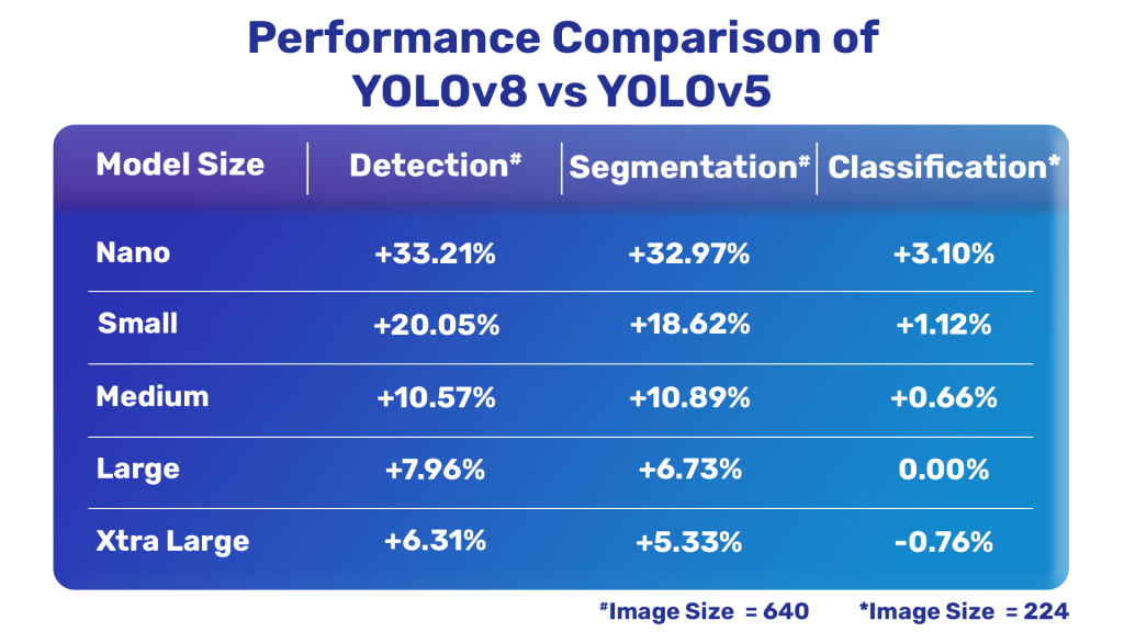 YOLOv8 vs YOLOv5 models.