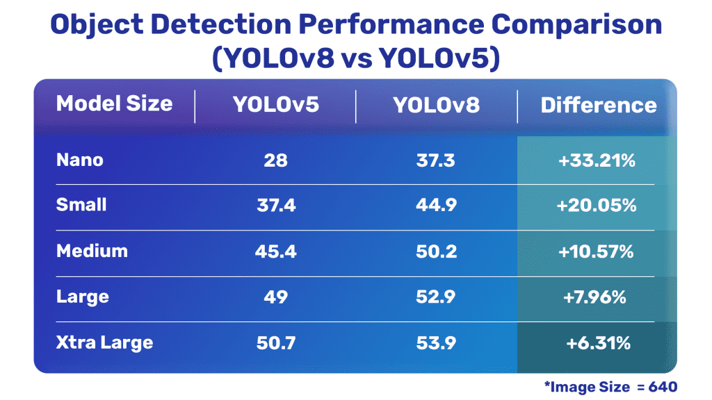 YOLOv8 vs YOLOv5 object detection models.