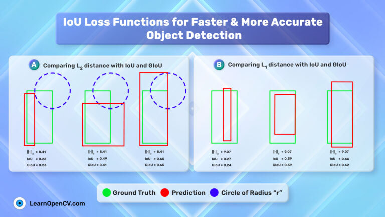 IoU Loss Functions for Faster & More Accurate Object Detection