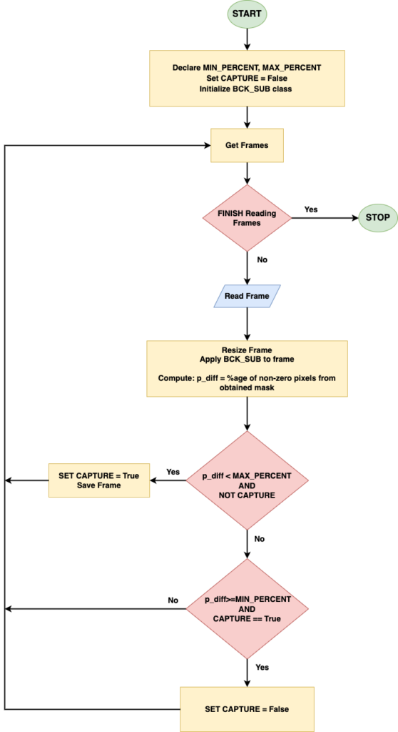 Application workflow for video to slides converter application for modeling background pixels