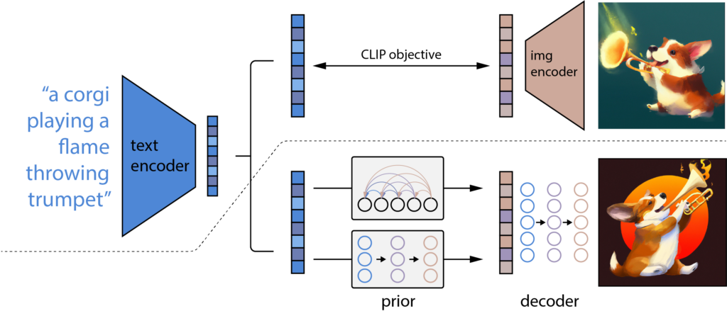 diagram of model architecture of dalle 2