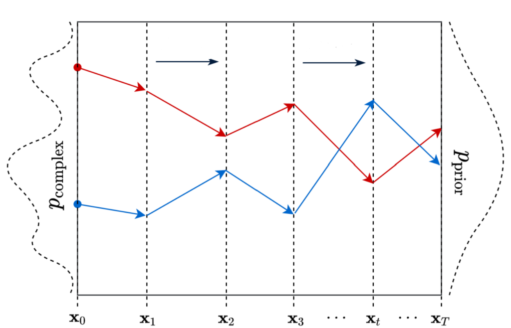 InDepth Guide To Denoising Diffusion Probabilistic Models DDPM