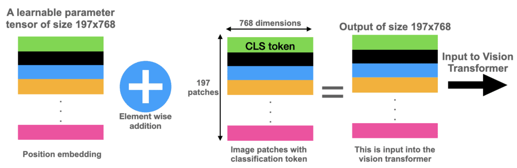 Position embedding