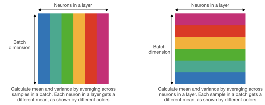 Layer normalization in Vision Transformers