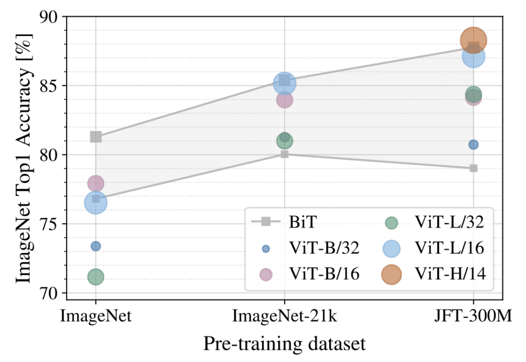 Scalability of Vision Transformer models