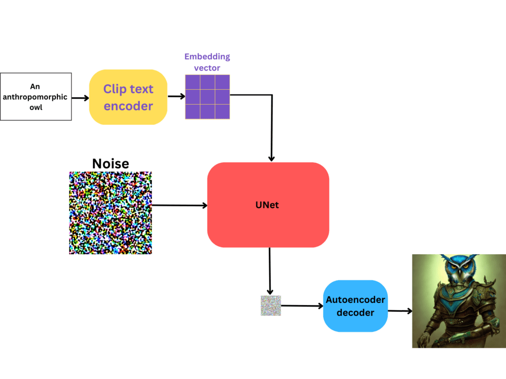 Stable Diffusion inference process.