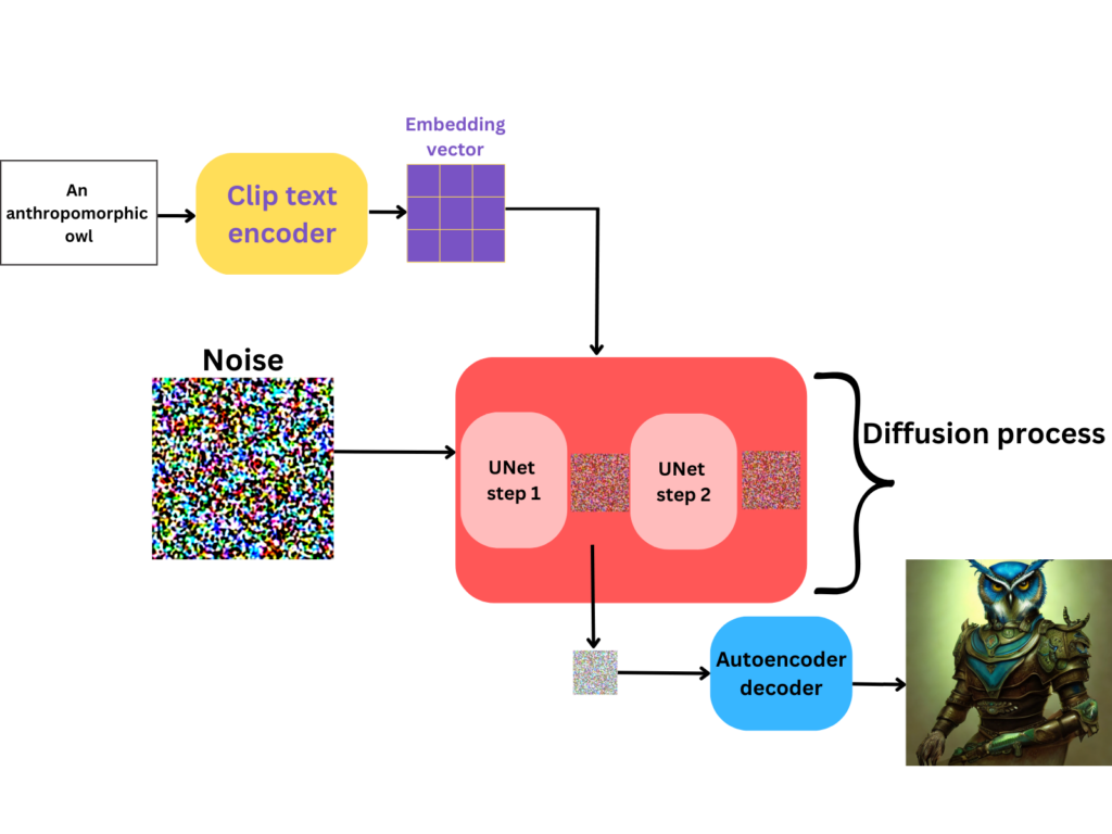 Stable Diffusion inference process with expanded UNet time step.