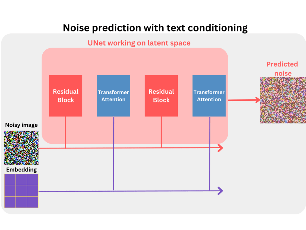 Noise prediction with text conditioning.