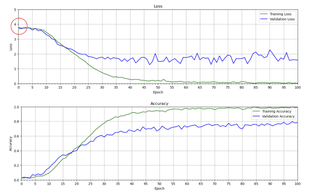 Training loss and accuracy plots for training from scratch