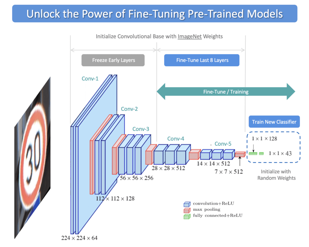 Unlock the Power of Fine-Tuning Pre-Trained Models in TensorFlow & Keras