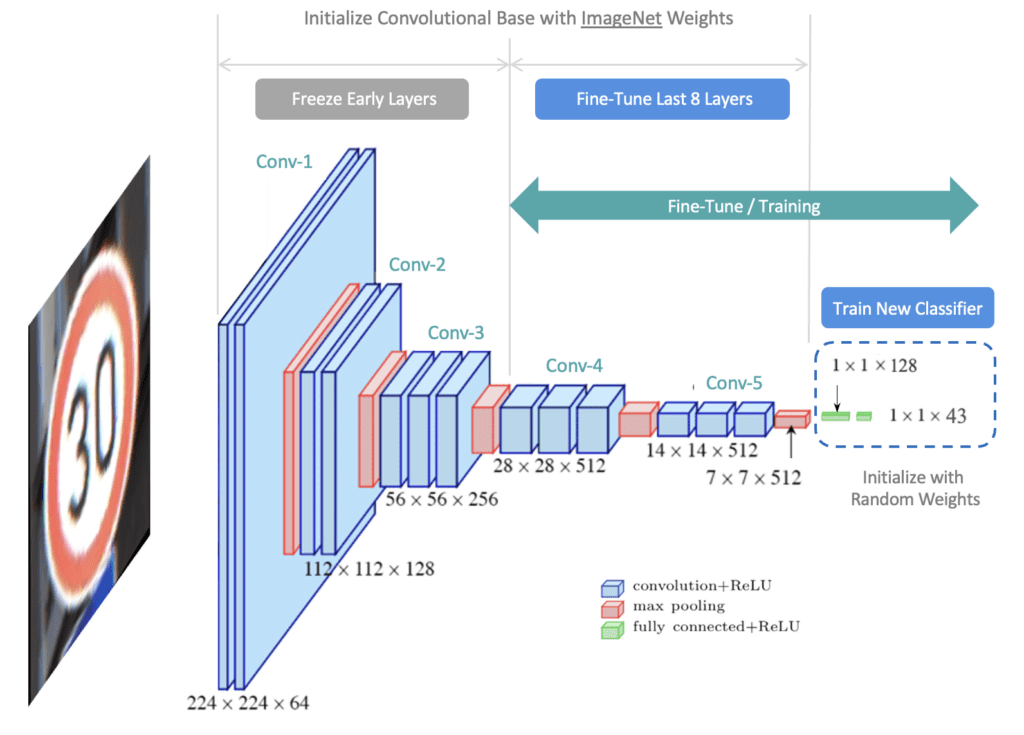 Fine-Tuning a model