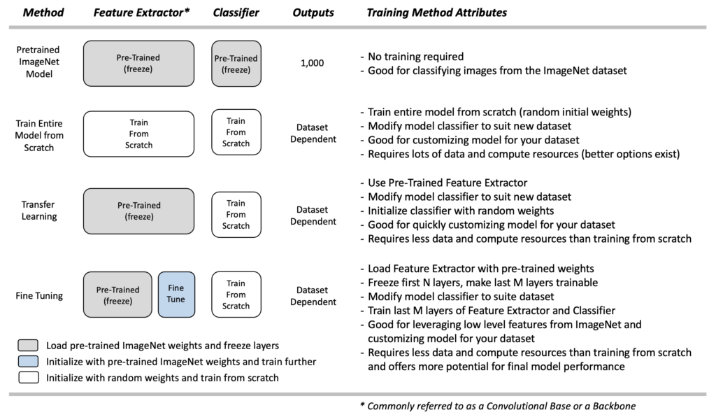 Training options summary table: pre-trained models, train from scvratch, transfer learning, fine-tuning pre-trained models